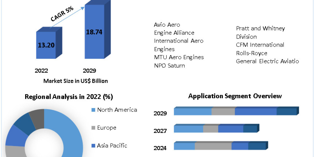 Aviation Gas Turbine Market Application and Geography Trends, Business Trends, Size, Growth and Forecast To 2029