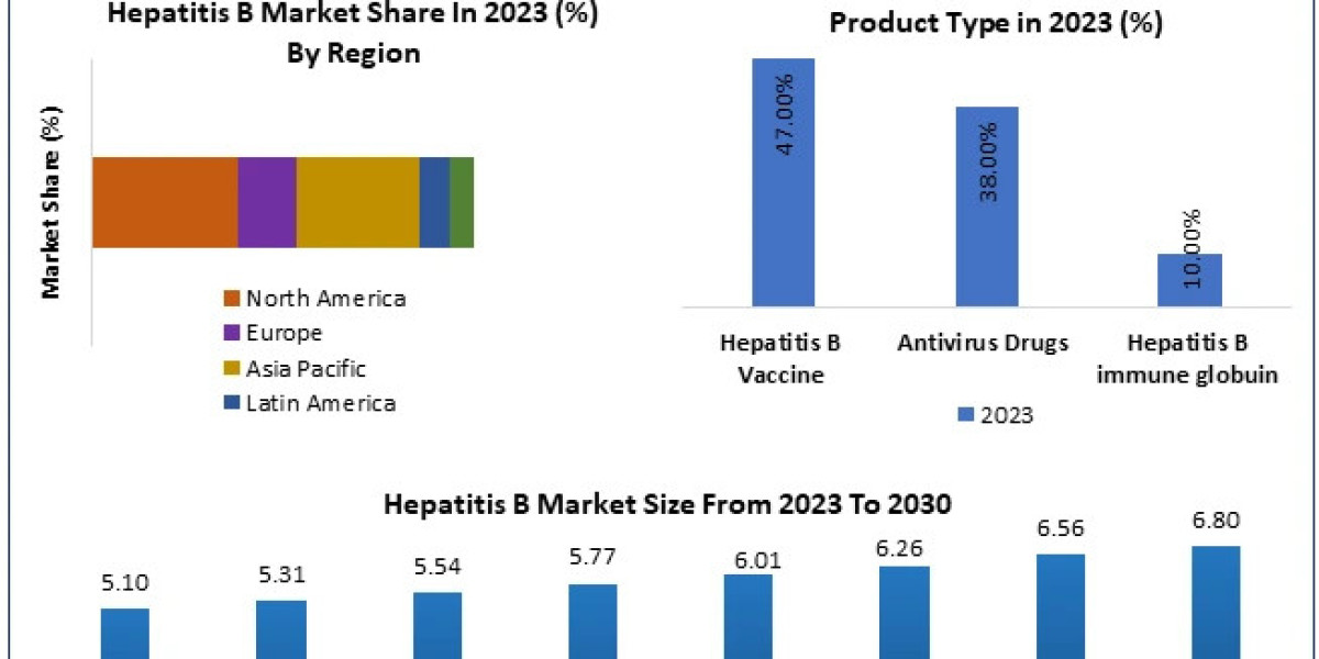 Hepatitis B Market Overview, Key Players, Segmentation Analysis, Development Status and Forecast by 2029