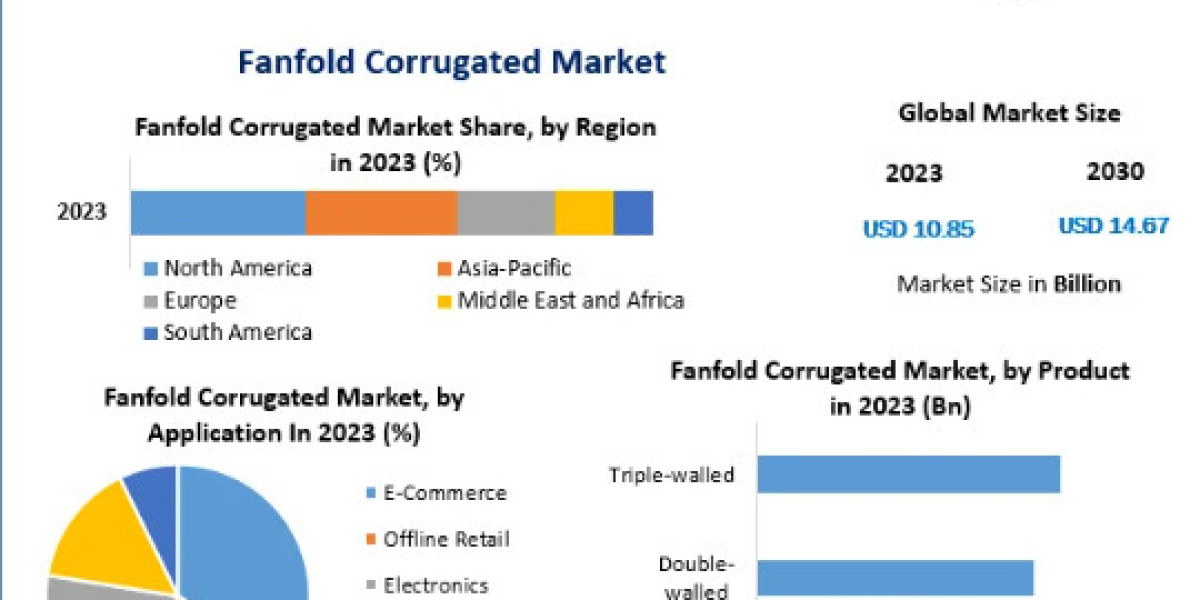 Fanfold Corrugated Market Industry Size, Share, In-Depth Qualitative Insights, Growth Opportunity  by 2030