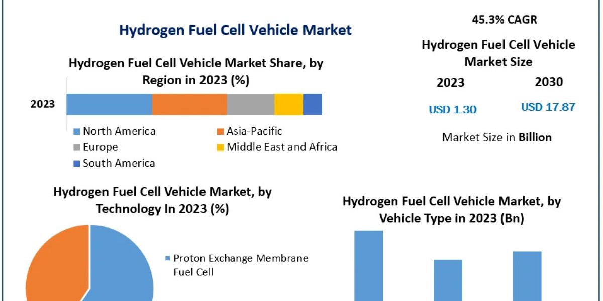 Hydrogen Fuel Cell Vehicle Market Key Players, New Industry Updates by Customers Demand, Global Size, Analysis, Sales Re