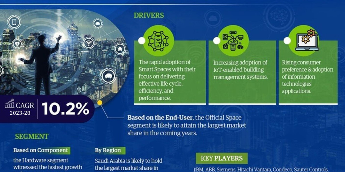 GCC Smart Space Management Systems Market Trend, Size, Share, Trends, Growth, Report and Forecast 2023-2028