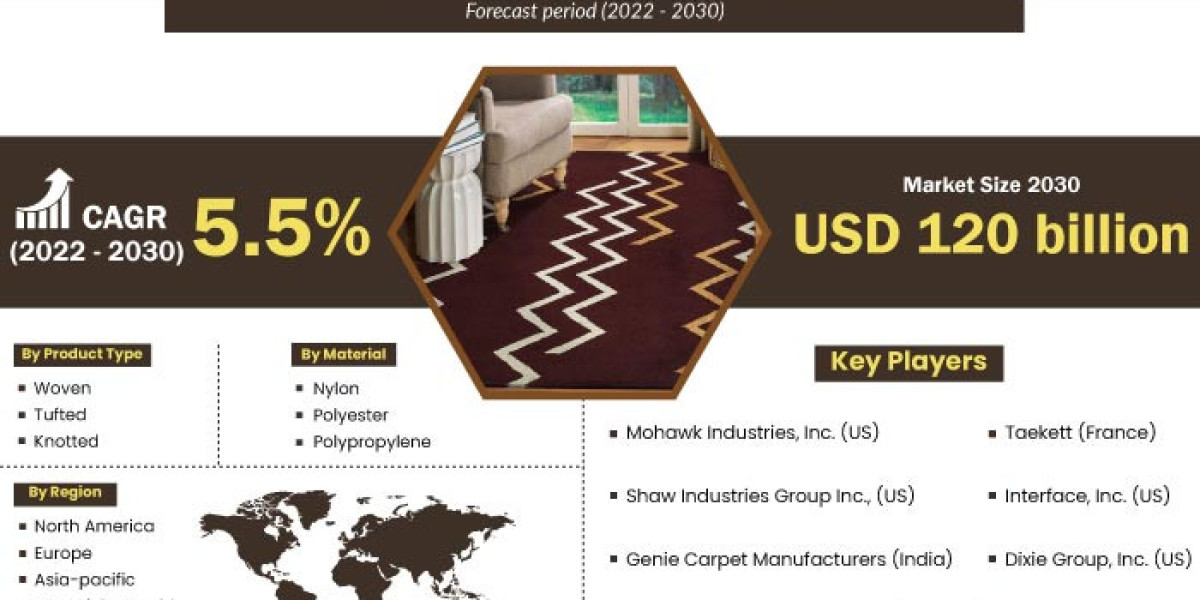 Europe Carpets and Rugs Market Augmented Expansion To Be Registered By 2030