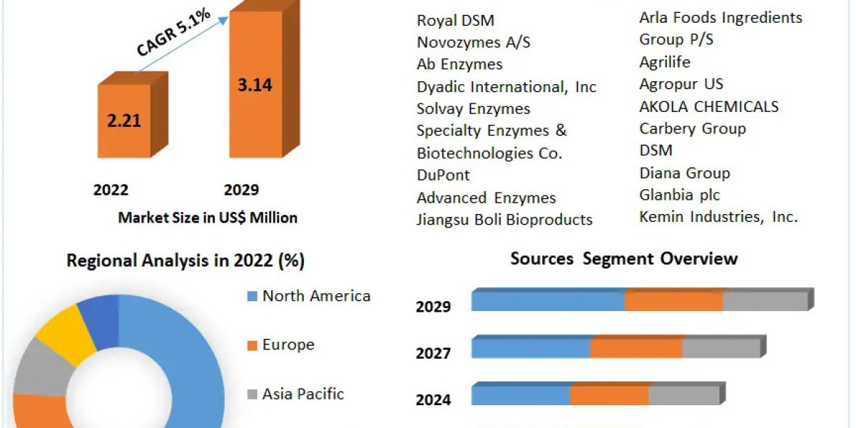 Protein Hydrolysis Enzymes Market Procurement Intelligence, Best Practices, Engagement Model, Analysis Report, 2023-2029
