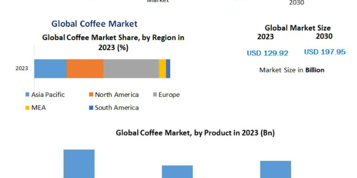 Coffee Market Opportunities, Future Trends, Business Demand and Growth Forecast 2030