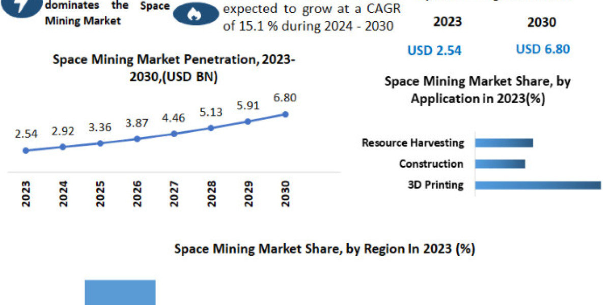 Space Mining Market Key Growth Factors & Challenges, Segmentation & Regional Outlook-2030