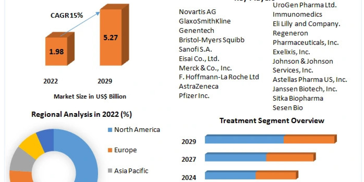 Urothelial Cancer Drugs Market Revenue Share, SWOT Analysis, Product Types, Analysis and Forecast Presumption till 2029