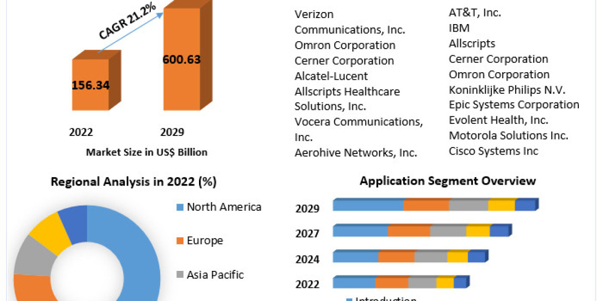 ​Wireless Health Market Key Companies, Geographical Analysis, Research Development, and Forecast 2029