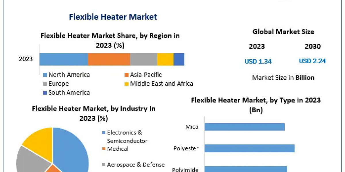 Flexible Heater Market Key Players, New Industry Updates by Customers Demand, Global Size, Analysis, Sales Revenue and F