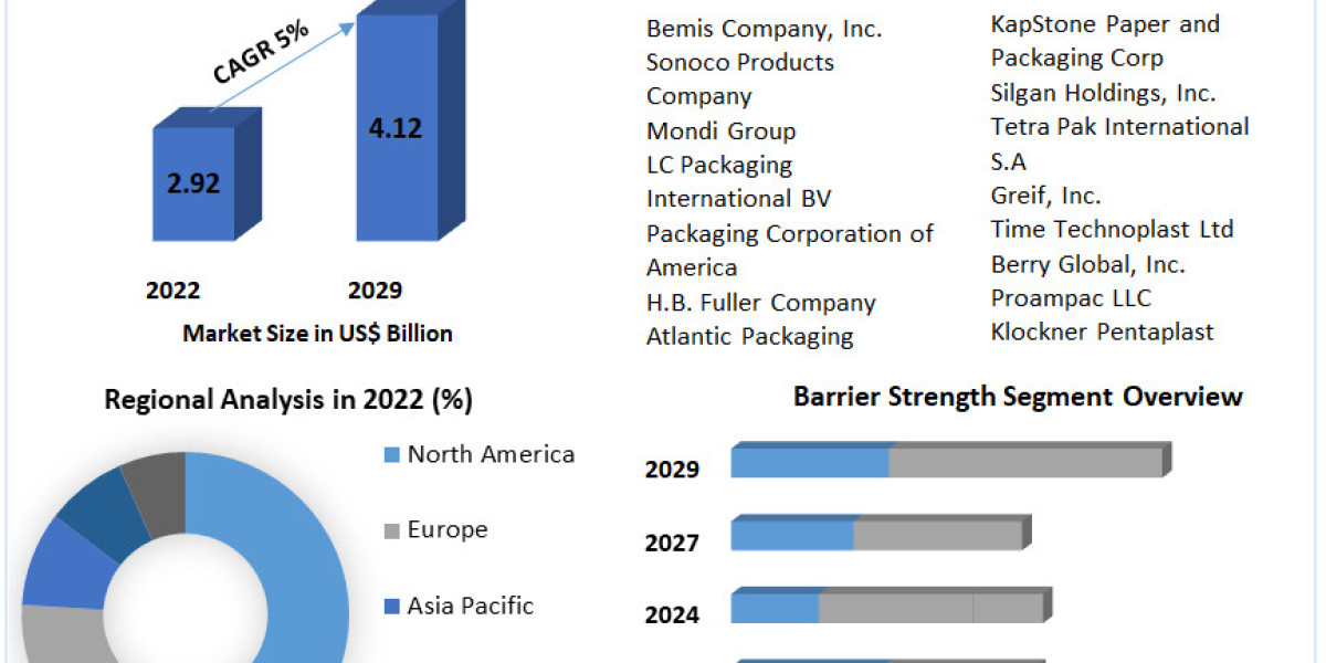 Agricultural Packaging Market Size to Expand Significantly by the End of 2029