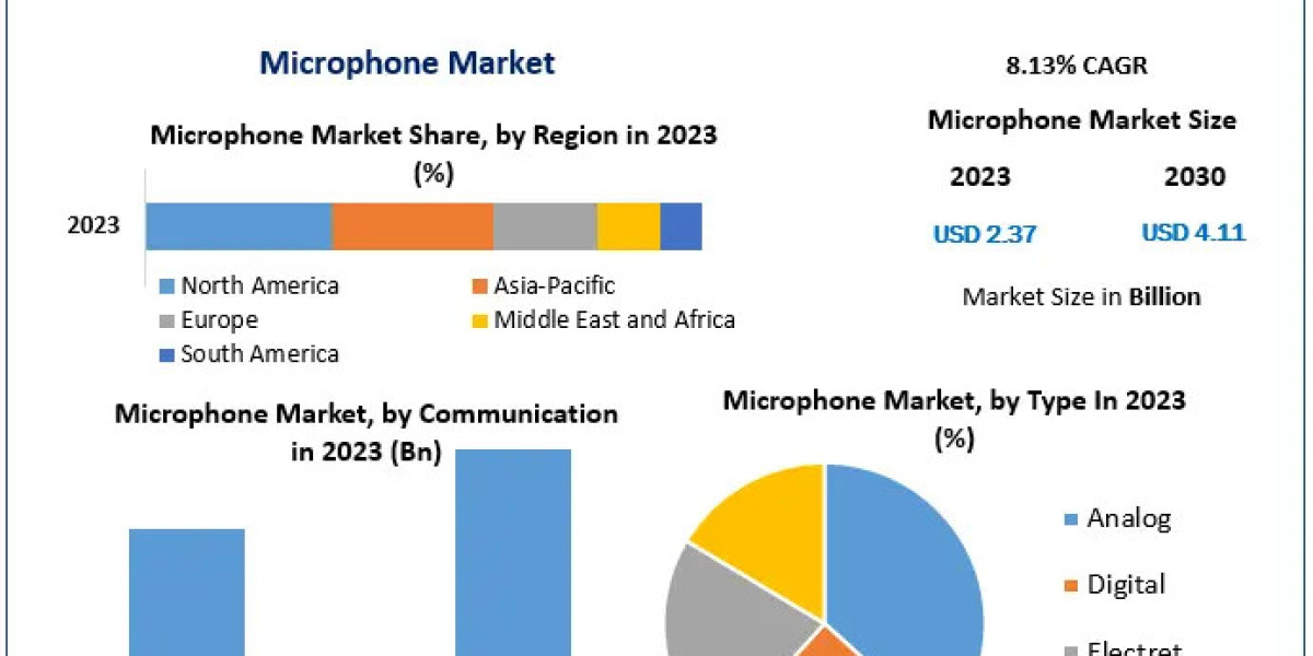 Microphone Market Overview, Key Players, Segmentation Analysis, Development Status and Forecast by 2029