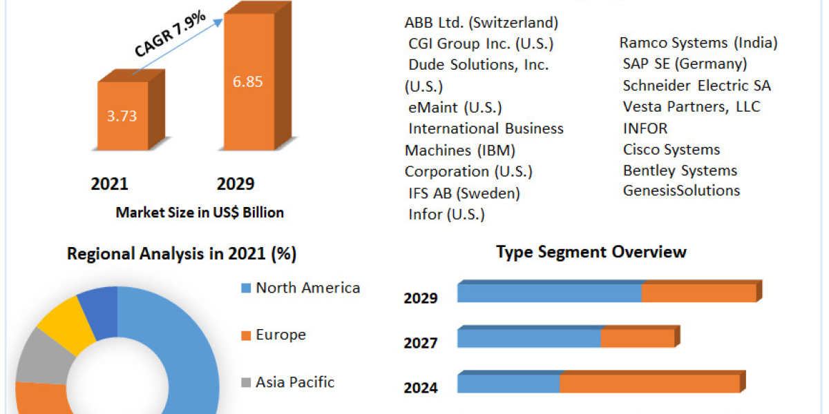 Asset Reliability Software Market Segmentation Along with Methodology, Size, Industry Concentration Ratio, Factors Contr