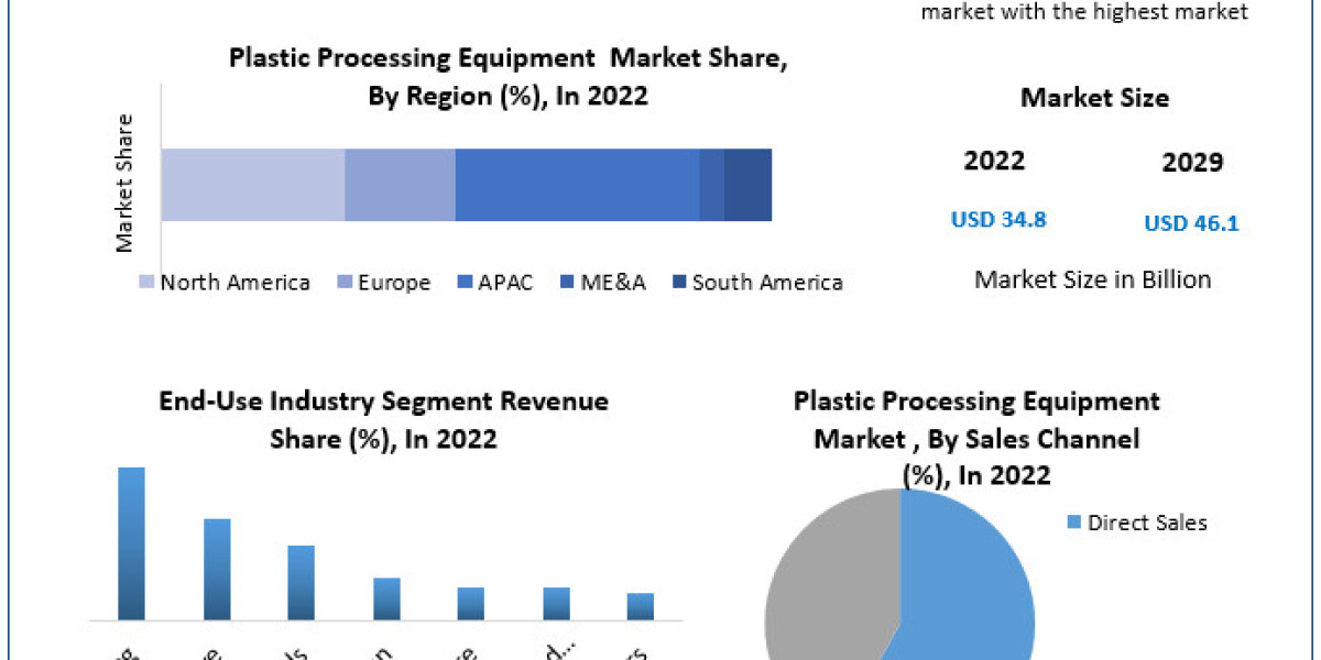 Plastic Processing Equipment Market Size, Growth, Statistics & Forecast Research Report 2029