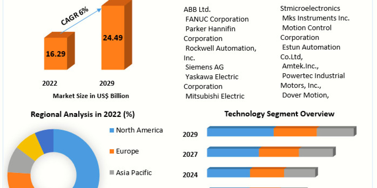 Motion Control Market Global Share, Segmentation, Analysis and Forecast 2029