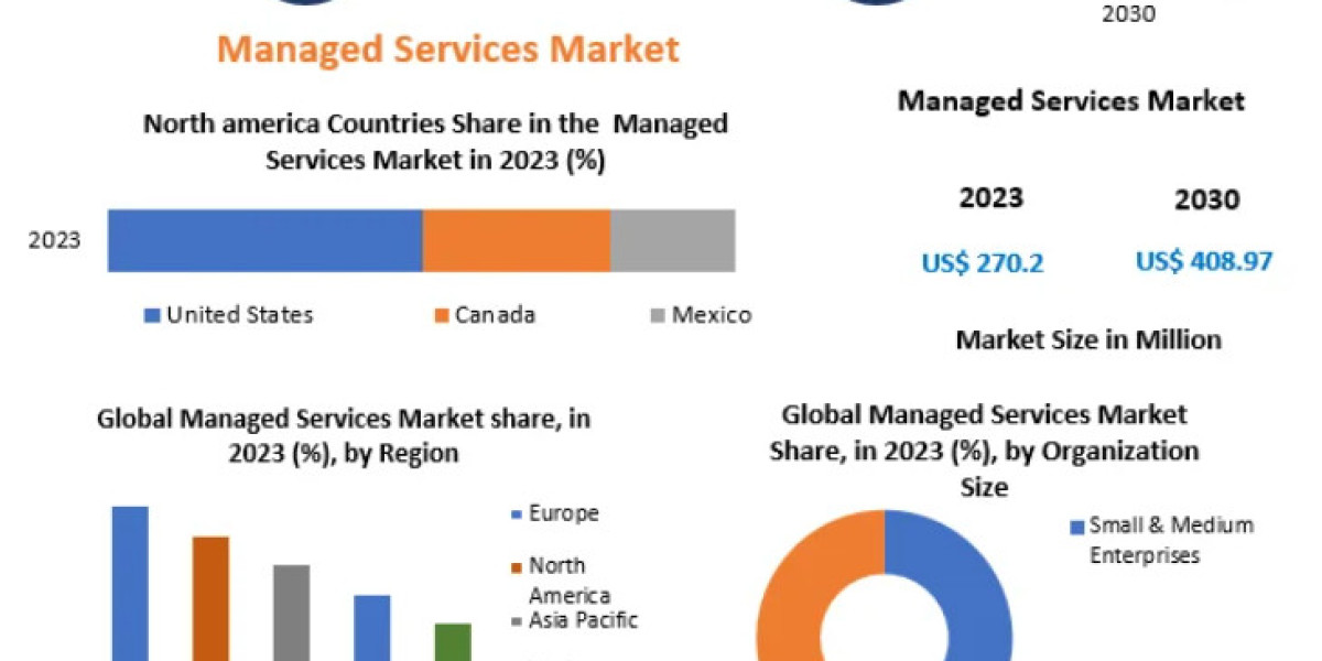 Managed Services Market Industry Outlook, Size, Growth Factors and Forecast  2030