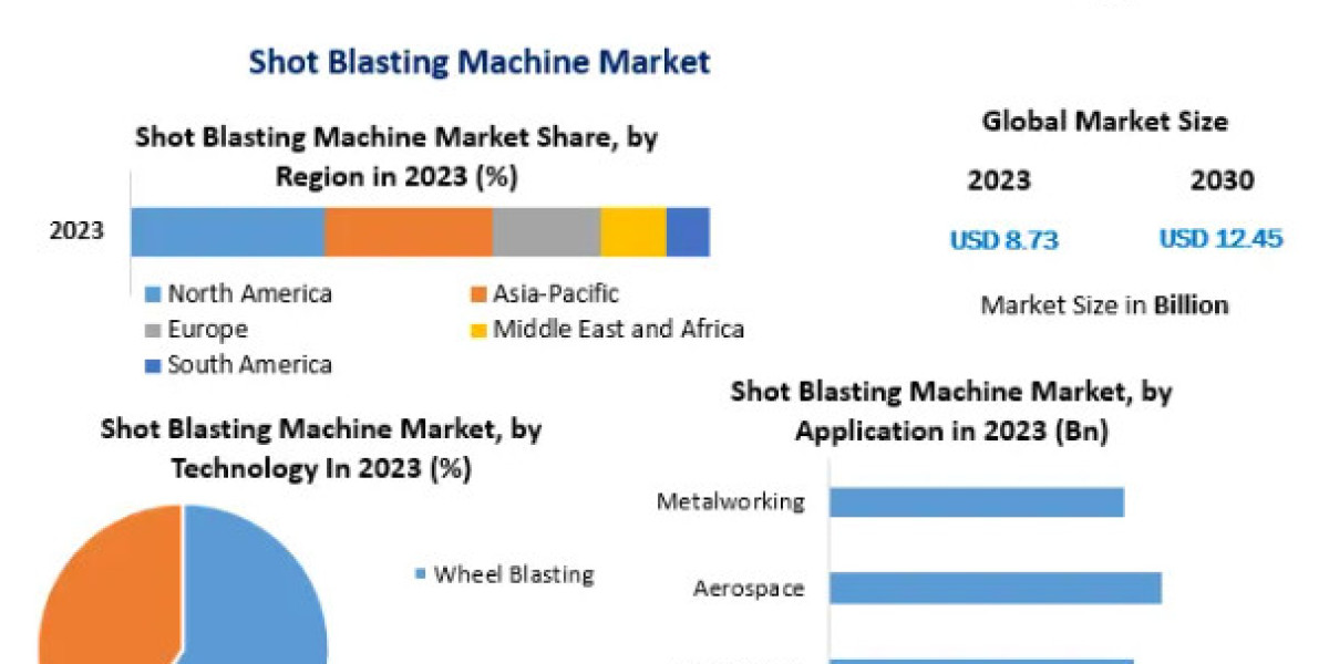 Shot Blasting Machine Market Industry Outlook, Size, Growth Factors and Forecast  2030