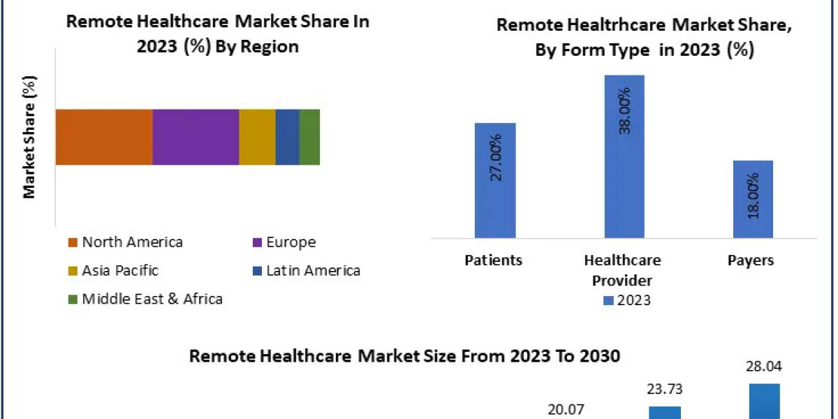 Remote Healthcare Market Revenue Share, SWOT Analysis, Product Types, Analysis and Forecast Presumption till 2030