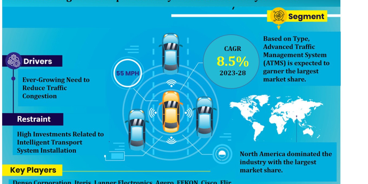 Global Intelligent Transportation System Market Trend, Size, Share, Trends, Growth, Report and Forecast 2023-2028