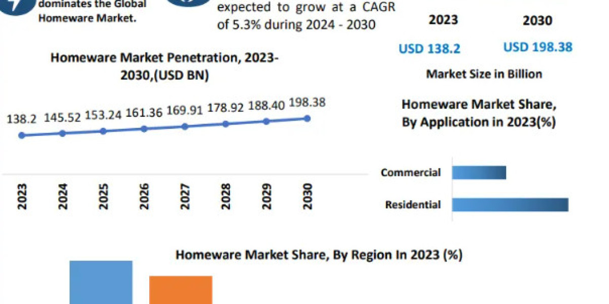 Homewares Market Investment Opportunities, Future Trends, Business Demand and Growth And Forecast 2030