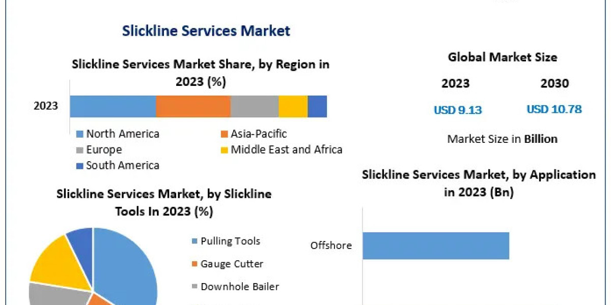 Strategic Recommendations for the Slickline Services Market 2024-2030