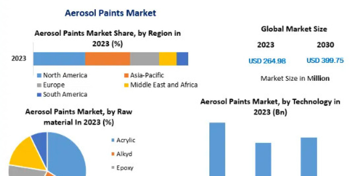 Aerosol Paints Market Business Strategies, Revenue and Growth Rate Upto 2030