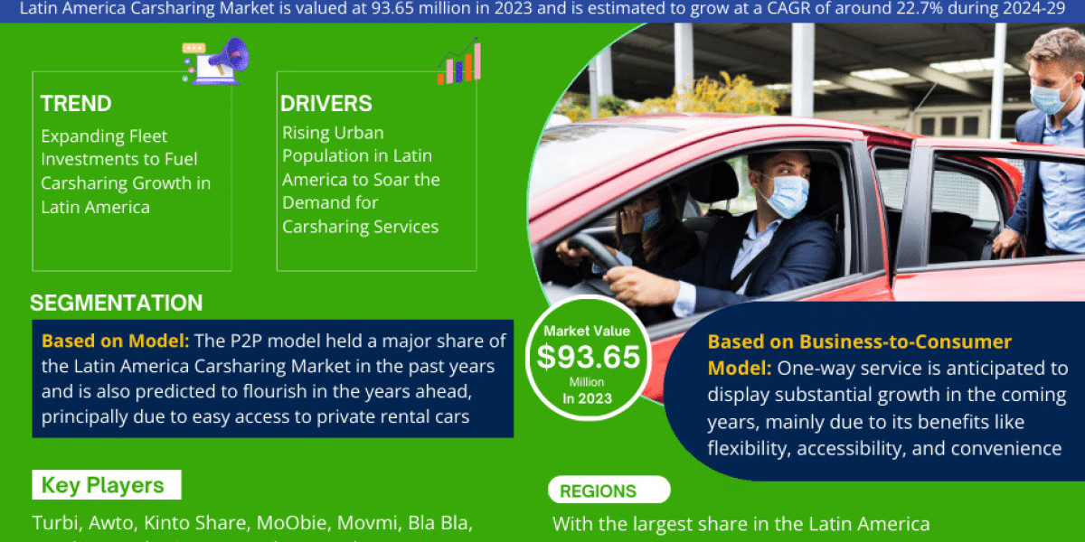 Latin America Carsharing Market Valued at USD 93.65 MILLION IN 2023, Growing at a CAGR of 22.7% - Exclusive Report by Ma