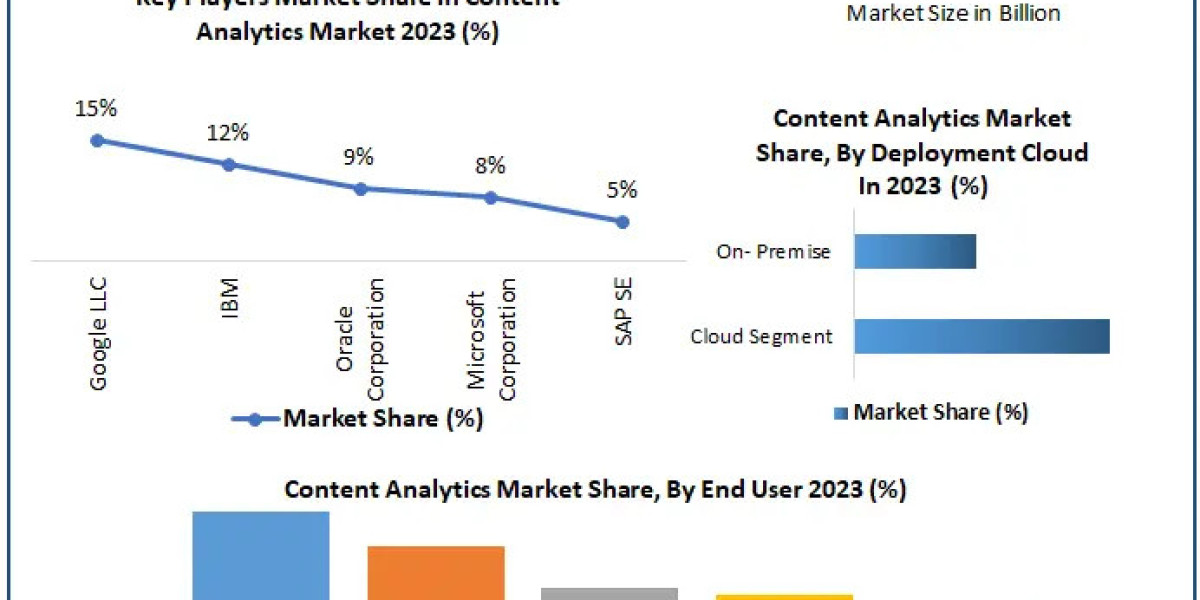 Content Analytics Market Share, Growth, Industry Segmentation, Analysis and Forecast 2030