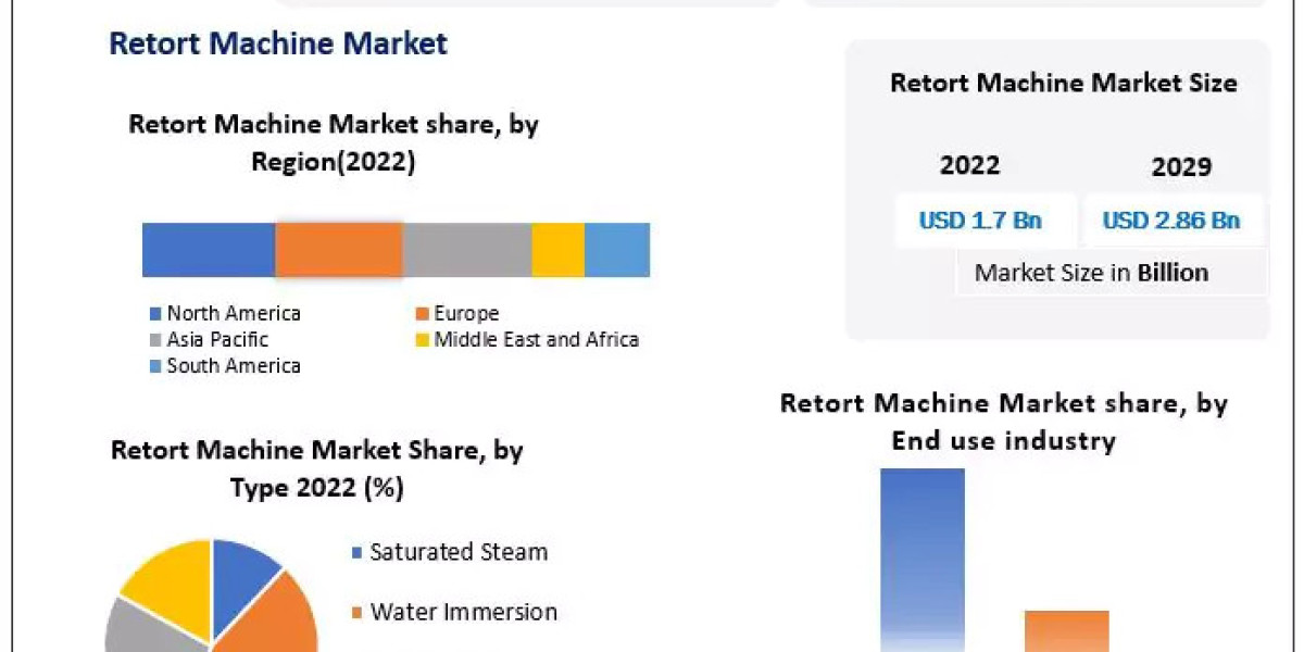 Retort Machine Market Key Players, New Industry Updates by Customers Demand, Global Size, Analysis, Sales Revenue and Fo