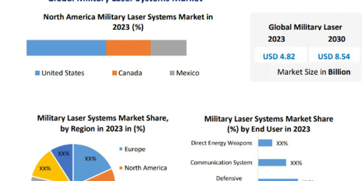 Military Laser Systems Market Analysis by Size, Sales Revenue, Opportunities, Future Scope, Regional Trends and Outlook 