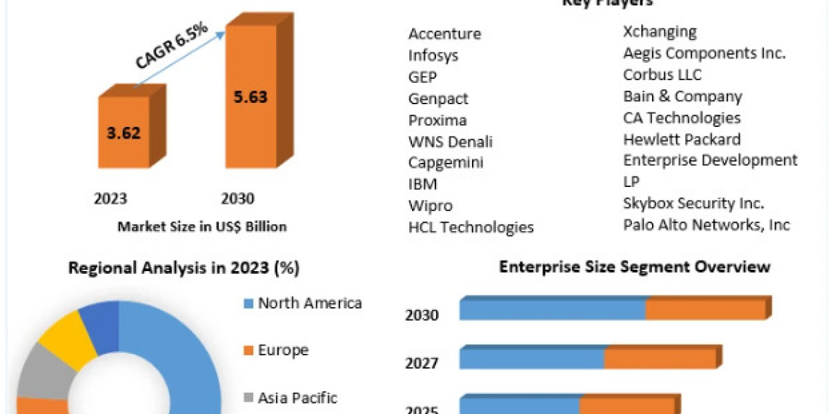 Procurement-as-a-Service Market Potential Effect on Upcoming Future Growth, Competitive Analysis and Forecast 2030