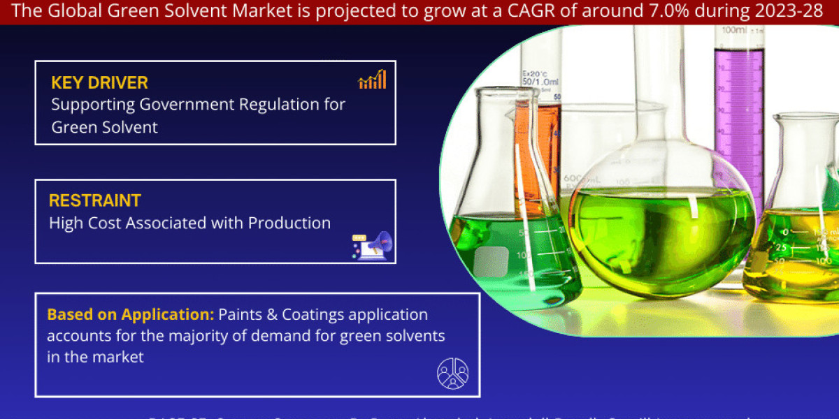 Global Green Solvent Market Trend, Size, Share, Trends, Growth, Report and Forecast 2023-2028