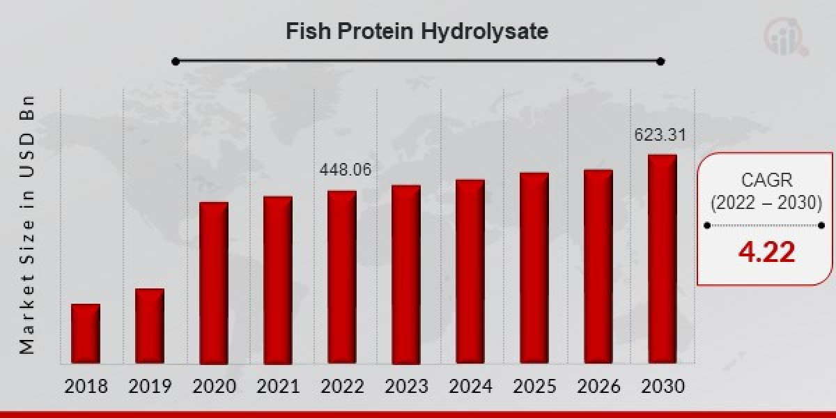 Fish Protein Hydrolysate Market: A Strategic Analysis of the Key Players and Their Strategies