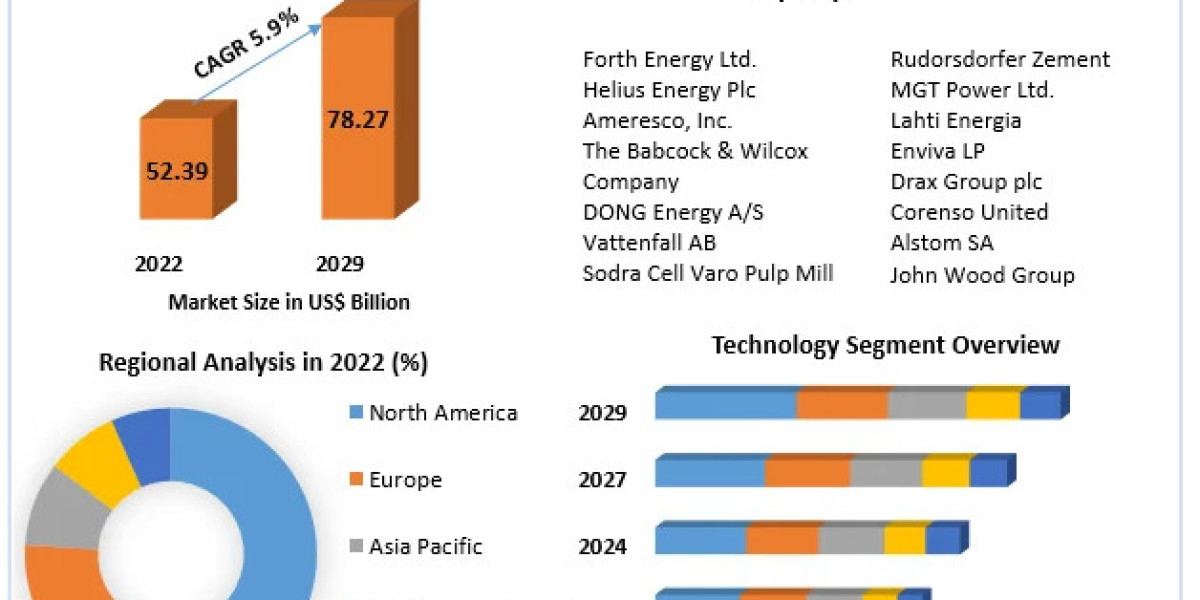 ​​​Biomass Power Generation Market Trends, Growth Factors, Size, Segmentation and Forecast to 2029