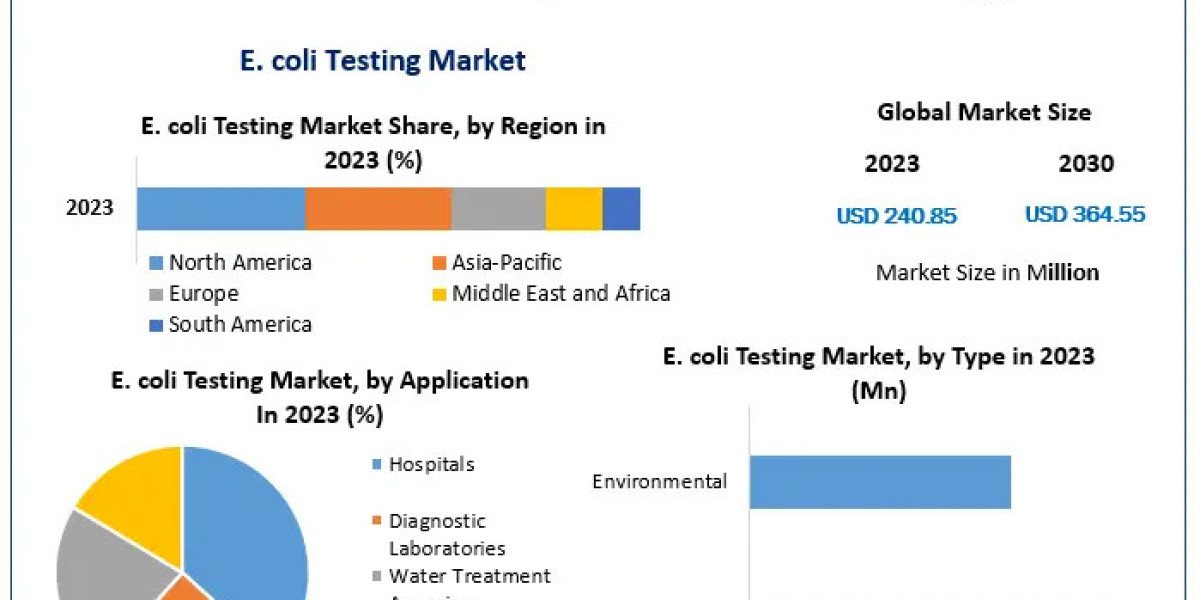 E. coli Testing Market Key Players, New Industry Updates by Customers Demand, Global Size, Analysis, Sales Revenue and F