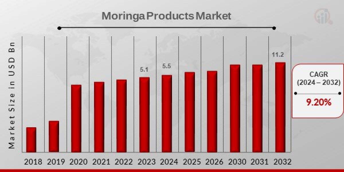 Moringa Products Market Outlook, Size, Share & Key Companies by 2032