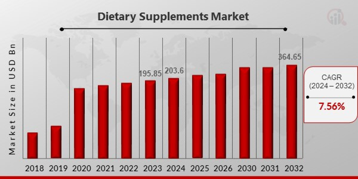 Dietary Supplements Market Report Study, Competitive Strategies and Forecast