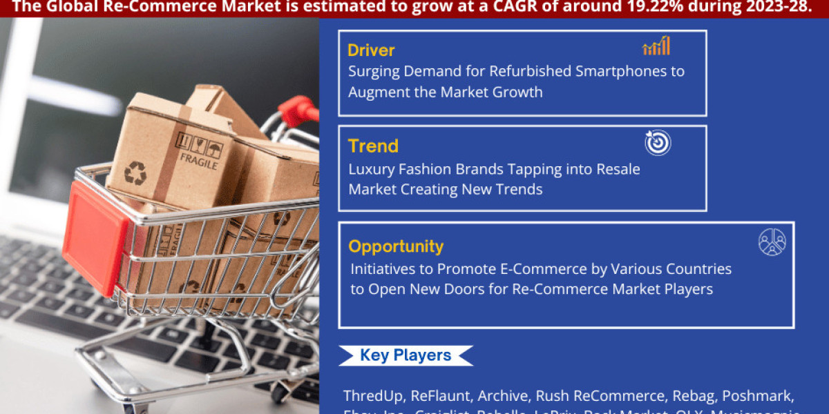 Exploring Re-Commerce Market Opportunity, Latest Trends, Demand, and Development By 2028