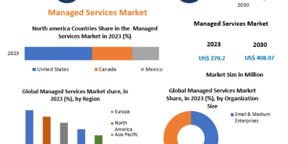Managed Services Market Size, Growth Trends, Revenue, Future Plans and Forecast 2030