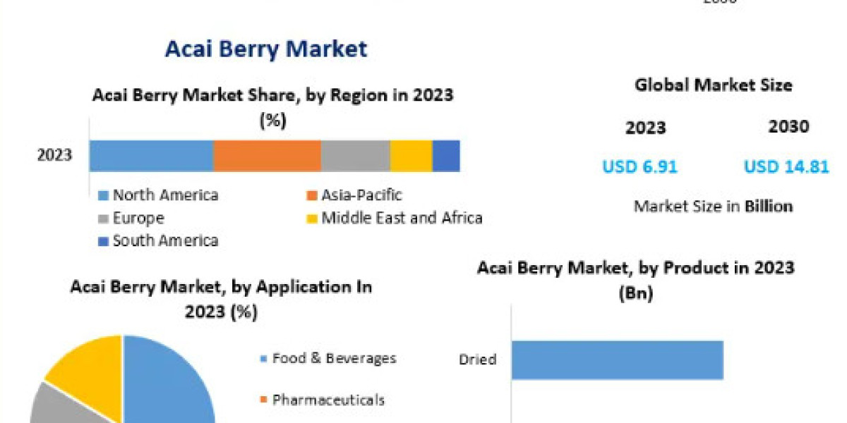 Acai Berry Market Industry Outlook, Size, Growth Factors and Forecast  2030