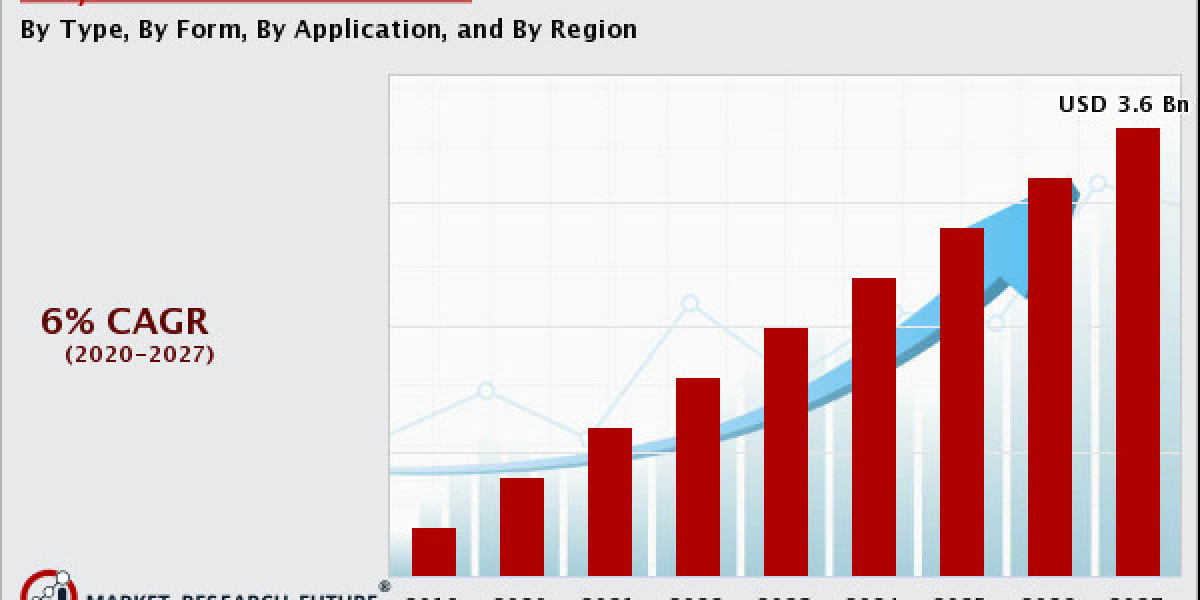 Polyol Sweeteners Market Share Expected to reach a notable valuation by 2027