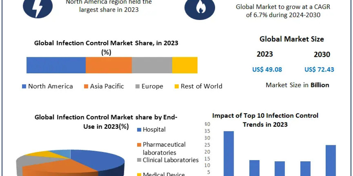 Infection Control Market Size, Opportunities, Company Profile, Developments and Outlook 2030