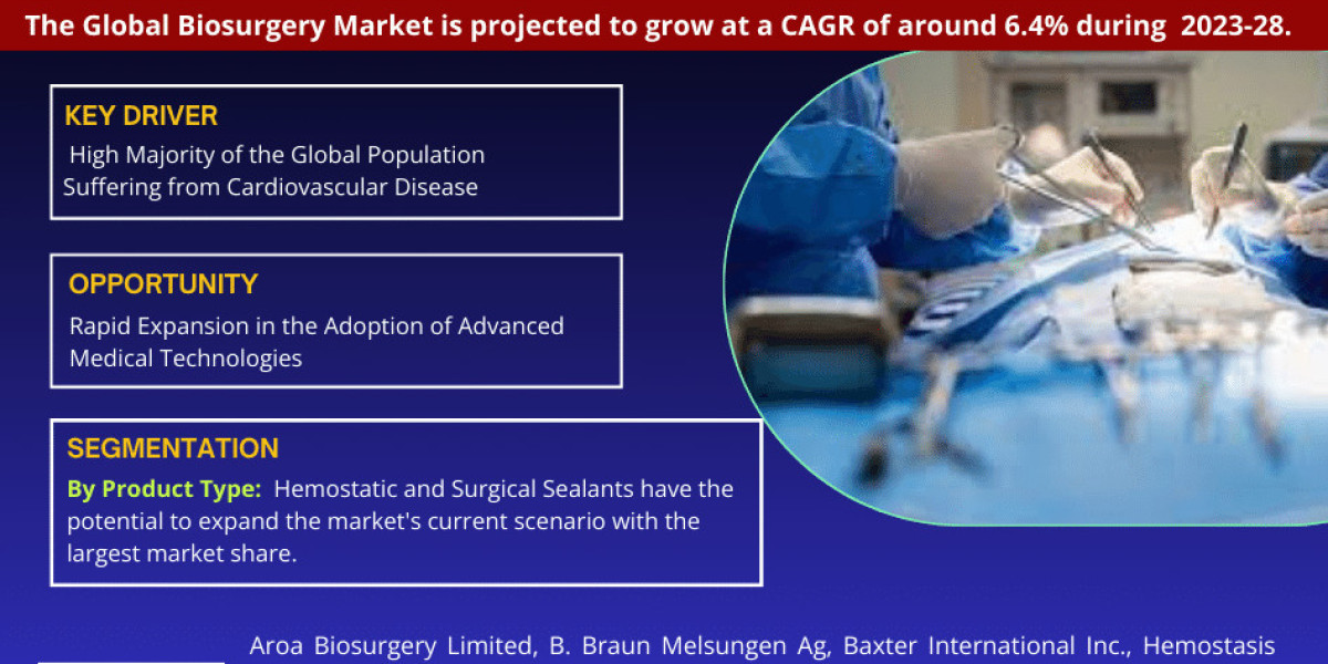 Biosurgery Market Competitive Landscape: Growth Drivers, Revenue Analysis by 2028