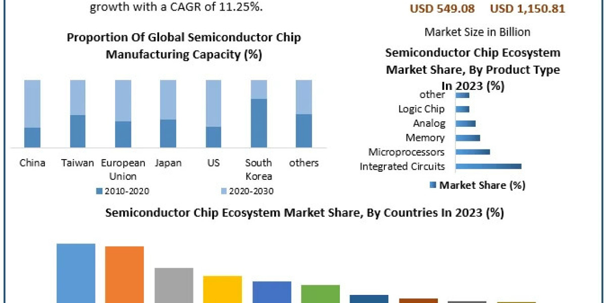 ​Semiconductor Chip Ecosystem Market Size, Leading Players, Analysis, Sales Revenue and Forecast 2030