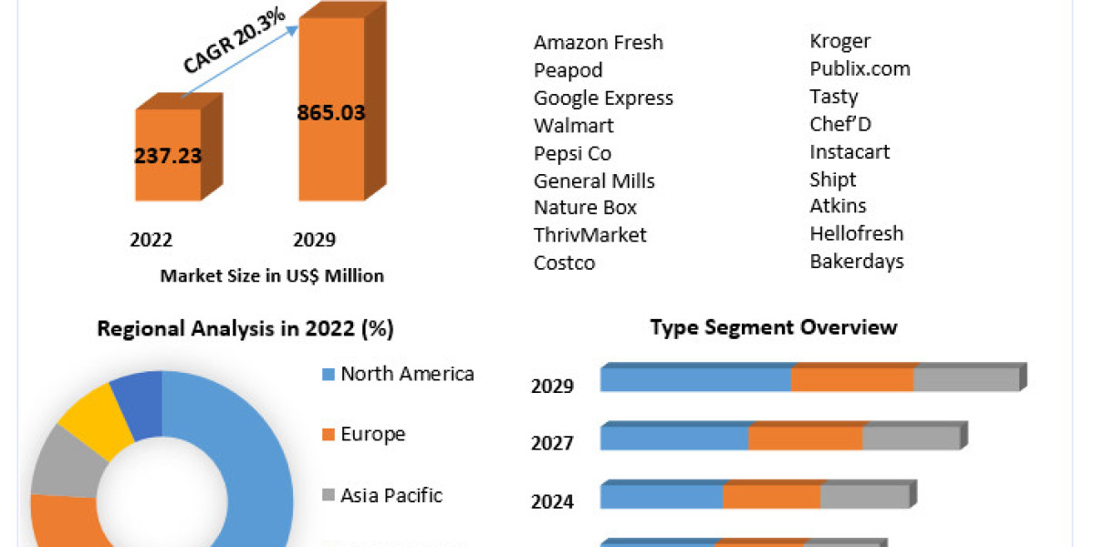 Food E-Commerce Market Size, Share, Comprehensive Research Study, Future Plans, Competitive Landscape and Forecast to 20