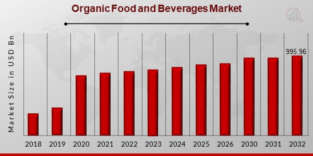 North American Organic Food and Beverage Market: Share, Key Drivers, and Forecast in 2032