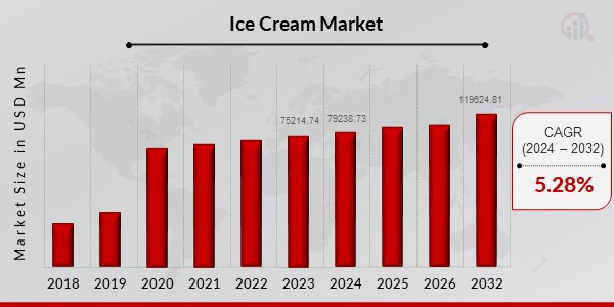 Ice cream Market Size is forecasted to grow by 2032