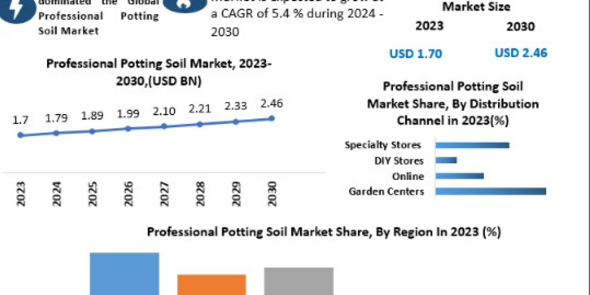 Professional Potting Soil Market Competitive Dynamics, Growth Analysis, Segmentation and Worldwide Players Strategies up