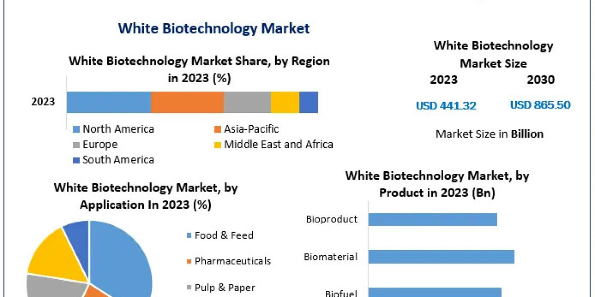 White Biotechnology Market Share, Growth, Industry Segmentation, Analysis and Forecast 2030