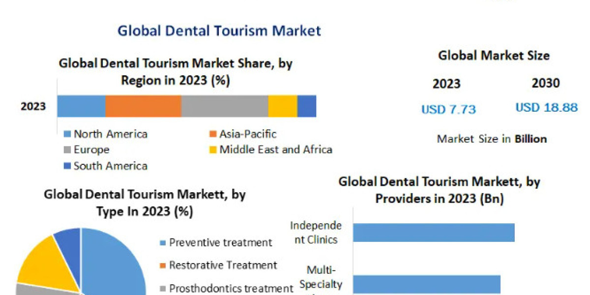 Dental Tourism Market Growth, Competitive Landscape, and Forecast to 2030