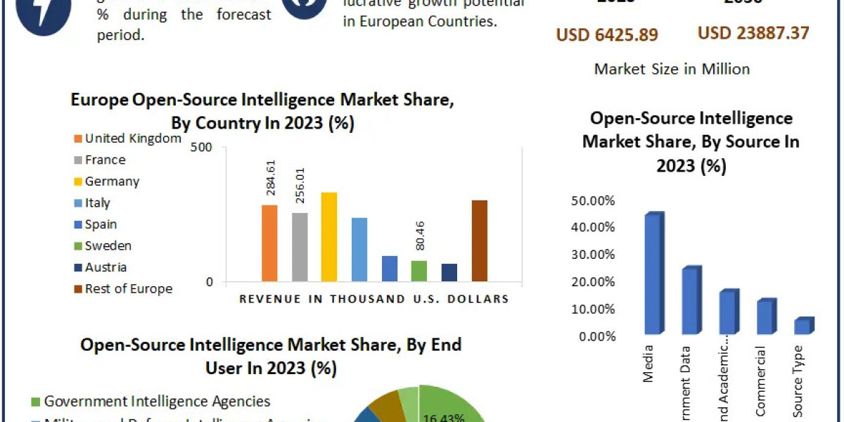 Open-Source Intelligence Market Scope, Segmentation, Trends, Regional Outlook and Forecast to 2030