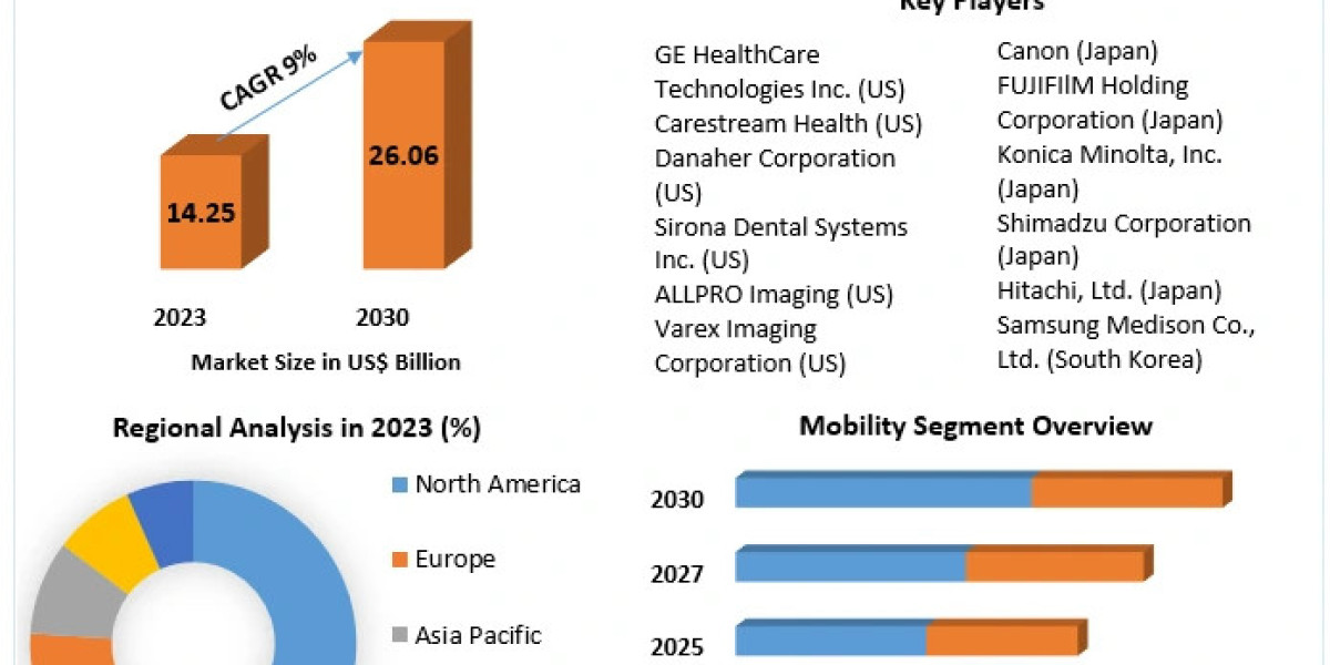 Growth Factors and Future Scenarios for the Digital X-ray Industry